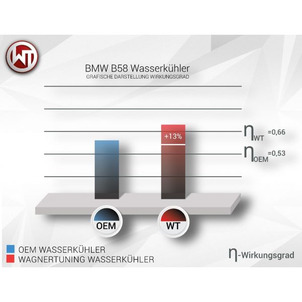 WAGNER Tuning Kit Radiateur Competition – BMW F-Series B48